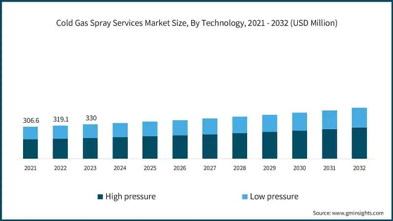 Global Cold Gas Spray Services Market Size, By Technology, 2021 - 2032 (USD Million)