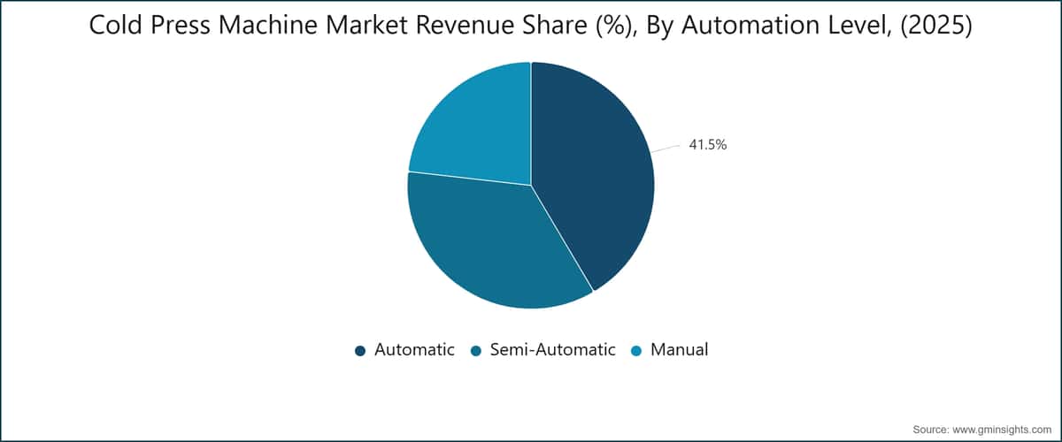 Cold Press Machine Market Revenue Share (%), By Automation Level, (2025)
