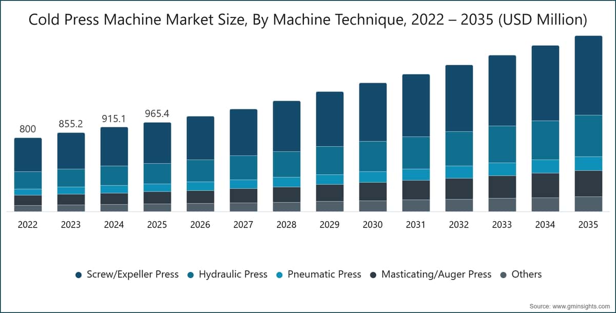 Cold Press Machine Market Size, By Machine Technique, 2022 – 2035 (USD Million)