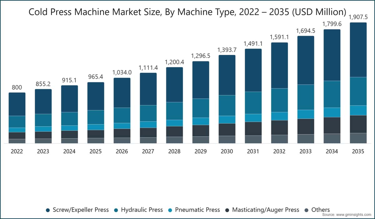 Cold Press Machine Market Size, By Machine Type, 2022 – 2035 (USD Million)