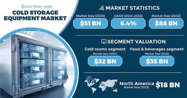 Cold Storage Equipment Market 