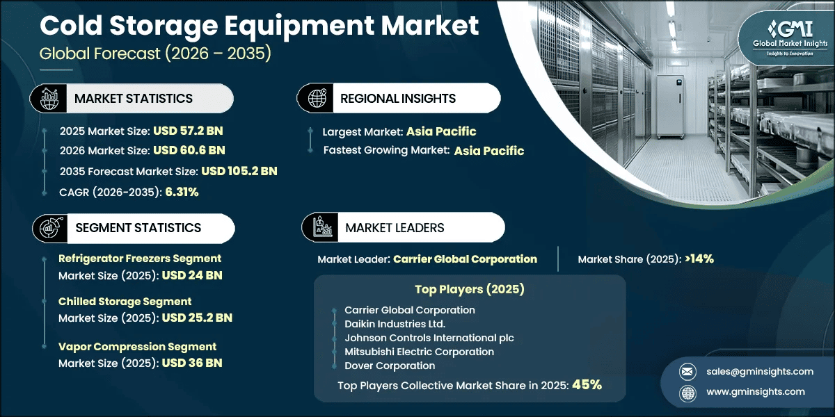Cold Storage Equipment Market Research Report