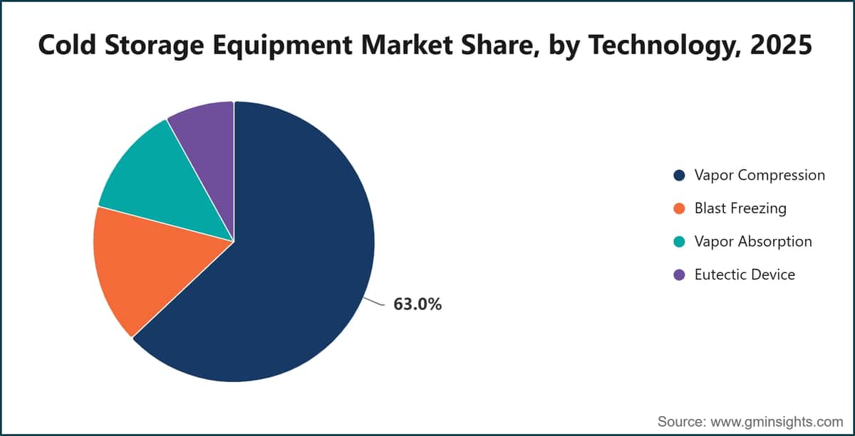 Cold Storage Equipment Market Share, by Technology, 2025