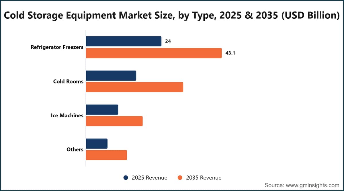 Cold Storage Equipment Market Size, by Type, 2025 & 2035 (USD Billion)
