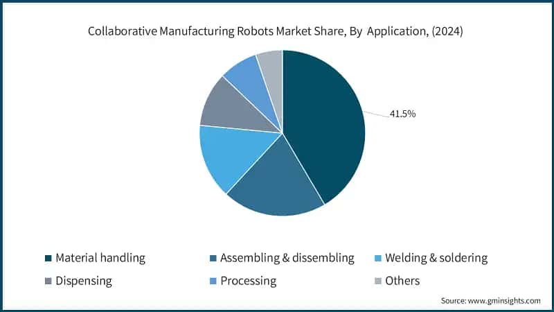 Collaborative Manufacturing Robots Market Share, By  Application, (2024)