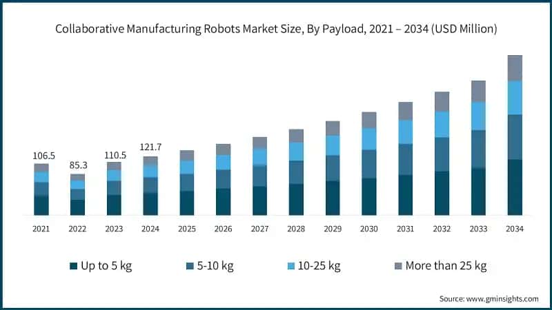 Collaborative Manufacturing Robots Market Size, By Payload, 2021 – 2034 (USD Million)