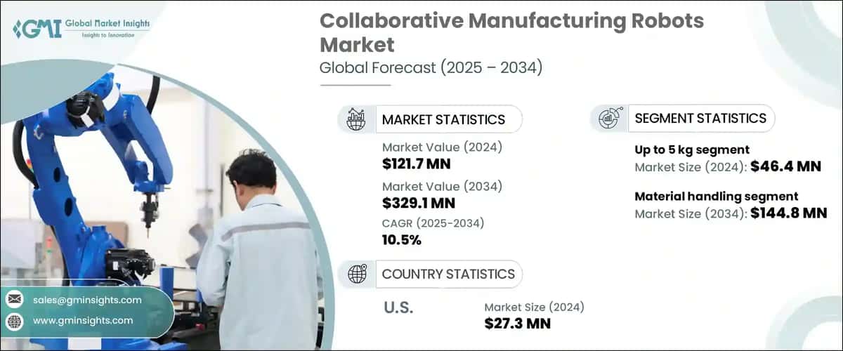 Collaborative Manufacturing Robots Market