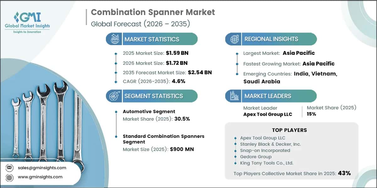 Combination Spanner Market Research Report