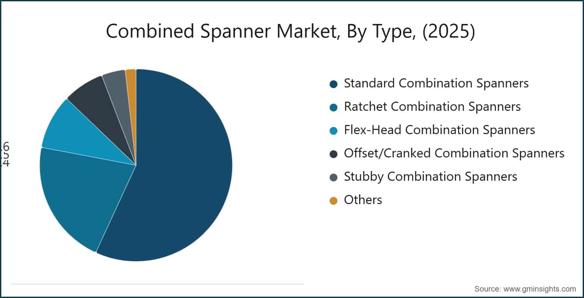 Combined Spanner Market, By Type, (2025)