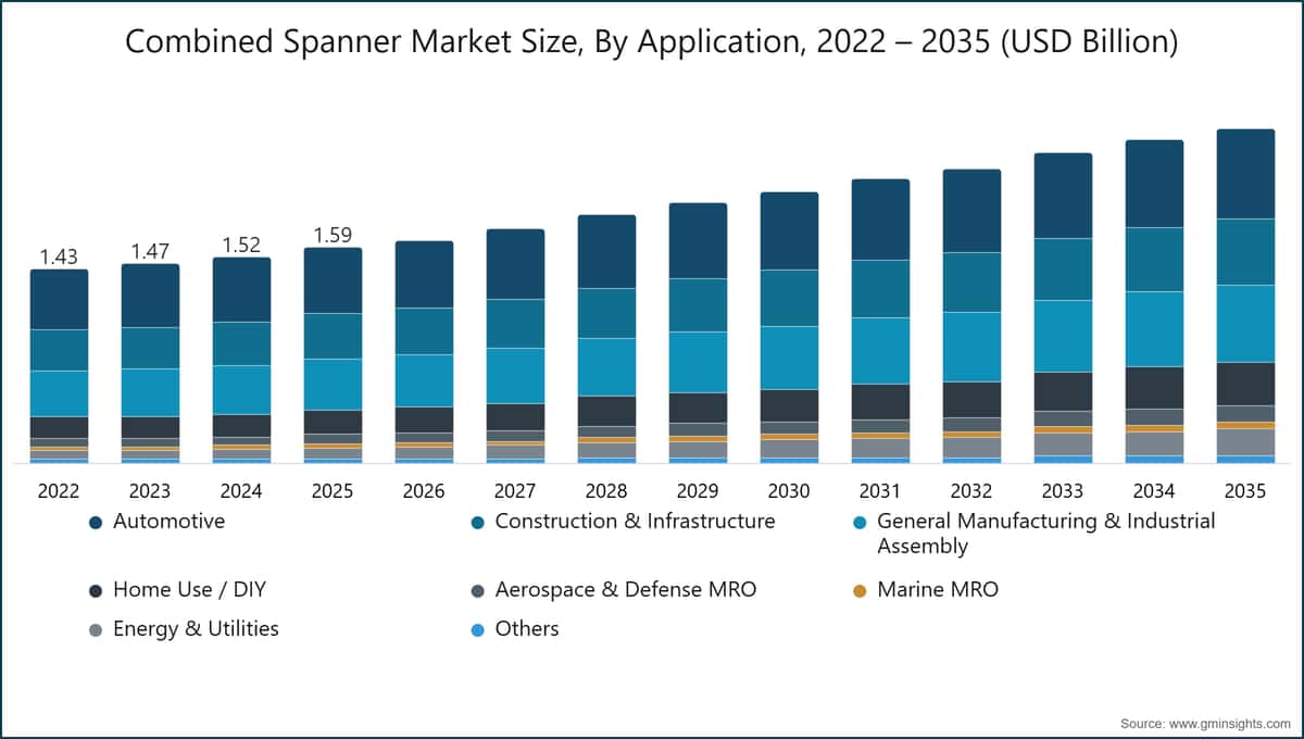콤바인 스패너 시장 규모, 용도별, 2022~2035년 (USD Billion)