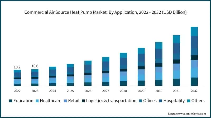 Commercial Air Source Heat Pump Market, By Application, 2022 - 2032 (USD Billion)