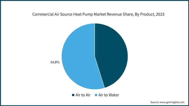 Commercial Air Source Heat Pump Market Revenue Share, By Product, 2023