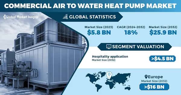 Commercial Air to Water Heat Pump Market