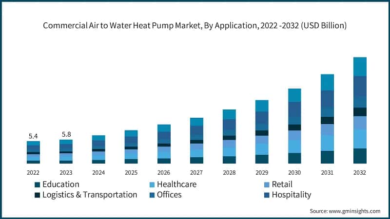 Commercial Air to Water Heat Pump Market, By Application, 2022 -2032 (USD Billion)