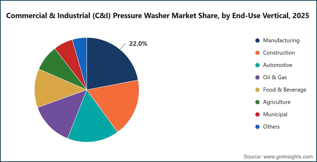 Commercial & Industrial (C&I) Pressure Washer Market Share, by End-Use Vertical, 2025