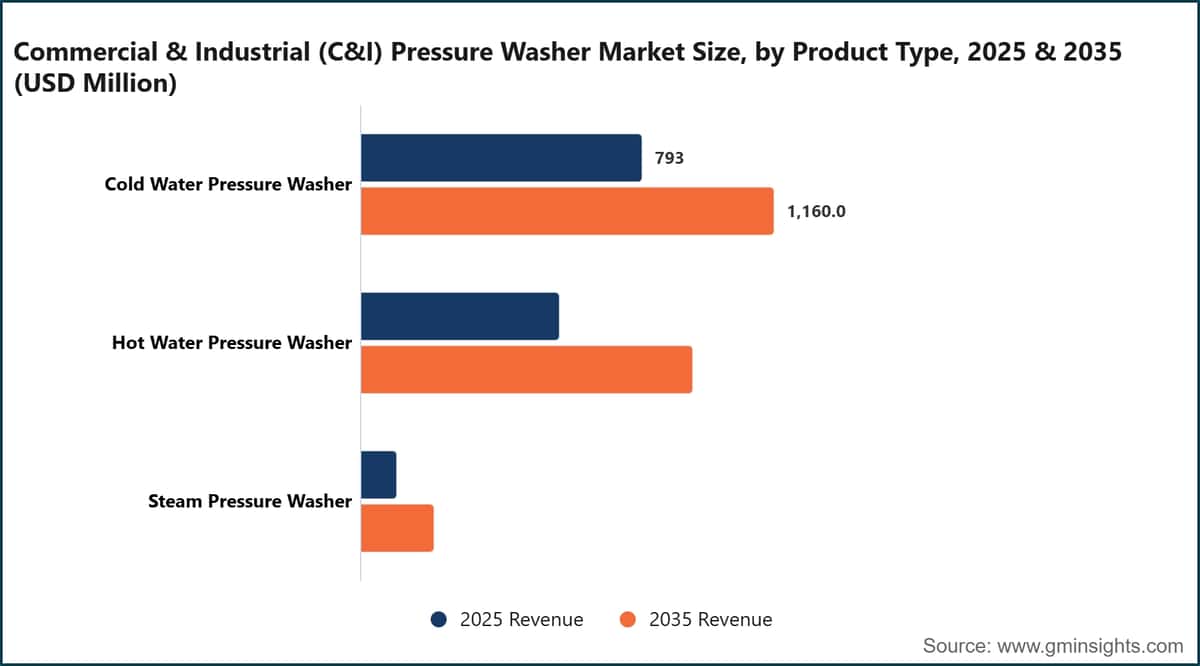Commercial & Industrial (C&I) Pressure Washer Market Size, by Product Type, 2025 & 2035 (USD Million)