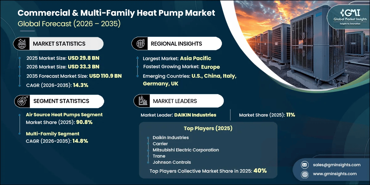 Commercial & Multi-Family Heat Pump Market Research Report