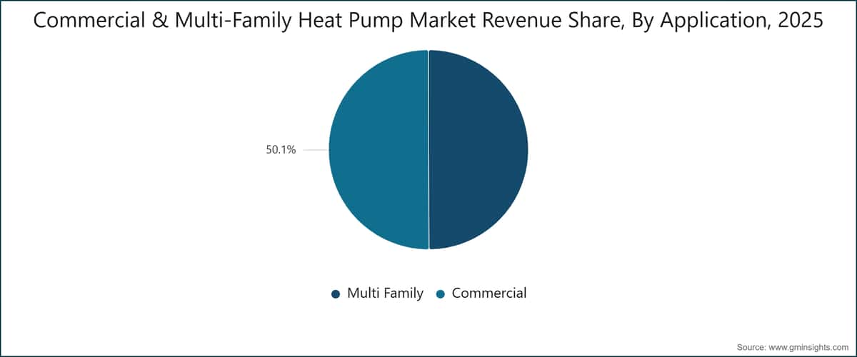 Commercial & Multi-Family Heat Pump Market Revenue Share, By Application, 2025