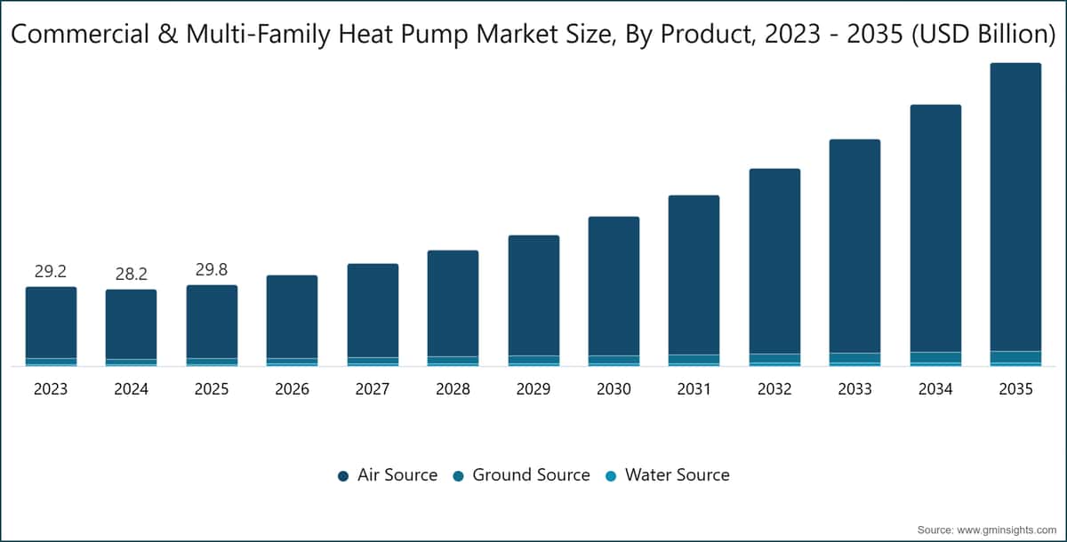 Commercial & Multi-Family Heat Pump Market Size, By Product, 2023 - 2035 (USD Billion)