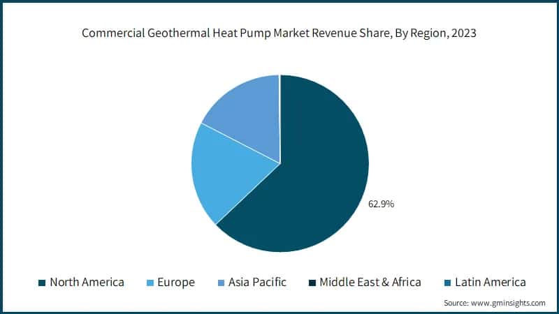 Commercial Geothermal Heat Pump Market Revenue Share, By Region, 2023