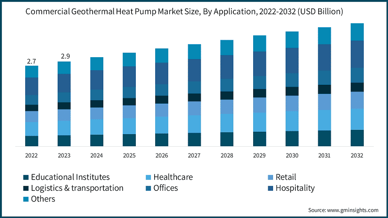 Commercial Geothermal Heat Pump Market Size, By Application, 2022-2032 (USD Billion)