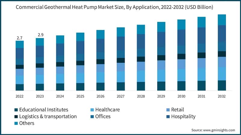 Commercial Geothermal Heat Pump Market Size, By Application, 2022-2032 (USD Billion)