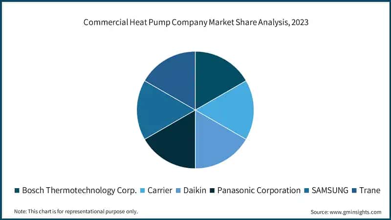 Commercial Heat Pump Company Market Share Analysis, 2023