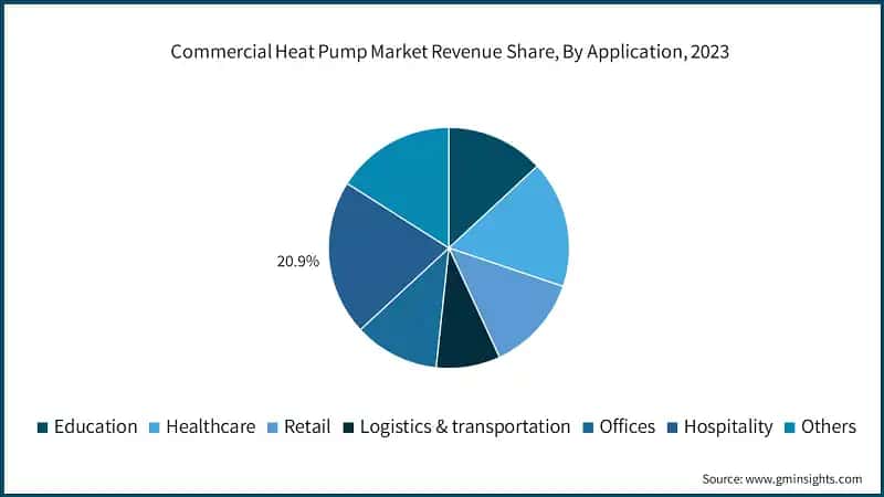 Commercial Heat Pump Market Revenue Share, By Application, 2023