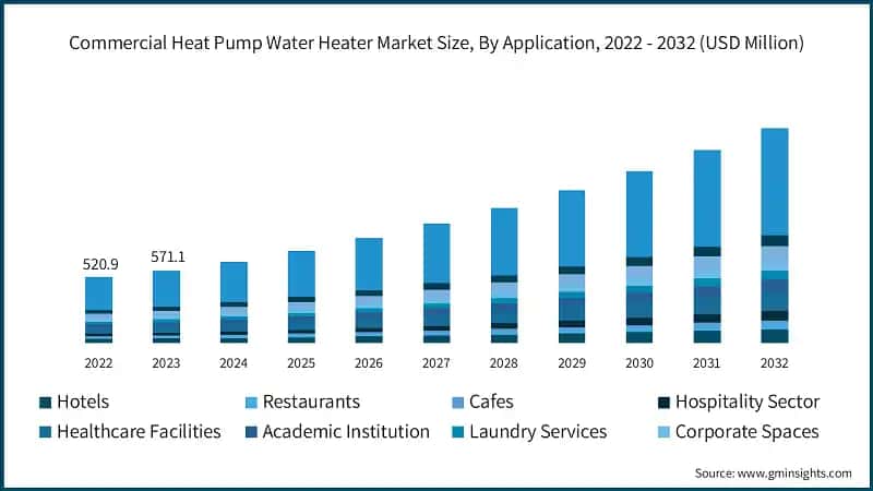 Commercial Heat Pump Water Heater Market Size, By Application, 2022 - 2032 (USD Million)