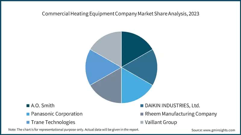 Commercial Heating Equipment Company Market Share Analysis, 2023