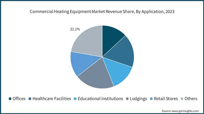 Commercial Heating Equipment Market Revenue Share, By Application, 2023