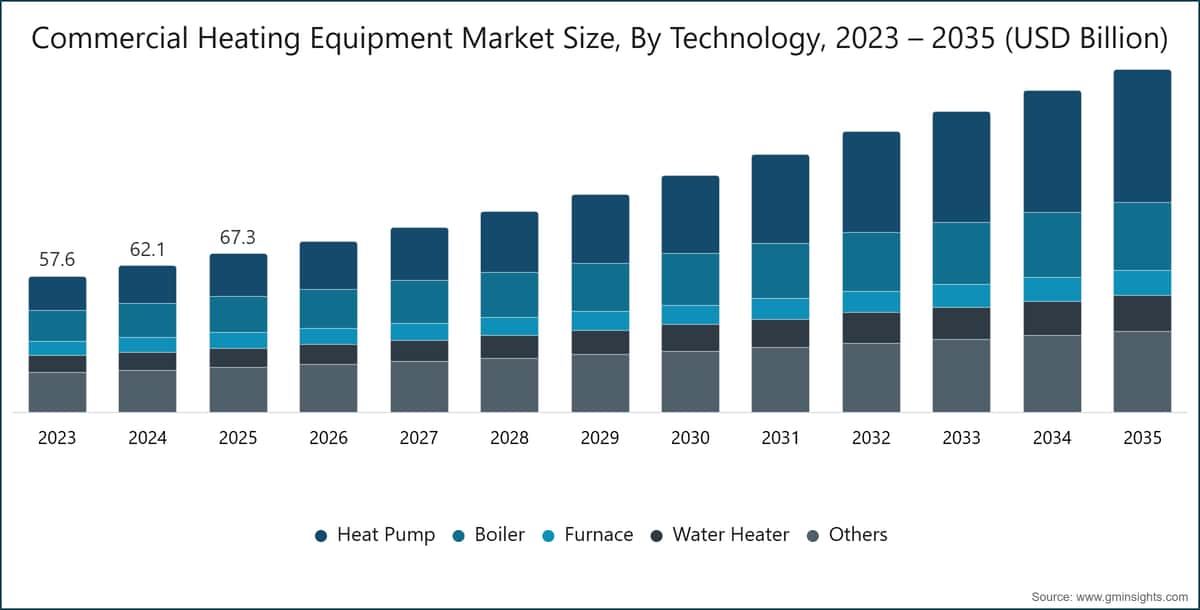 技術別の業務用暖房機器市場規模、2023〜2035年（10億米ドル）