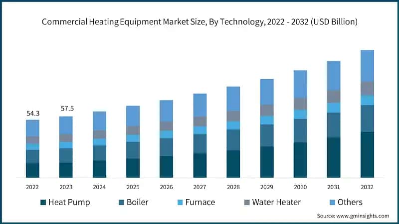Commercial Heating Equipment Market Size, By Technology, 2022 - 2032 (USD Billion)