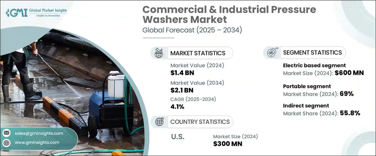 Commercial & Industrial Pressure Washers Market