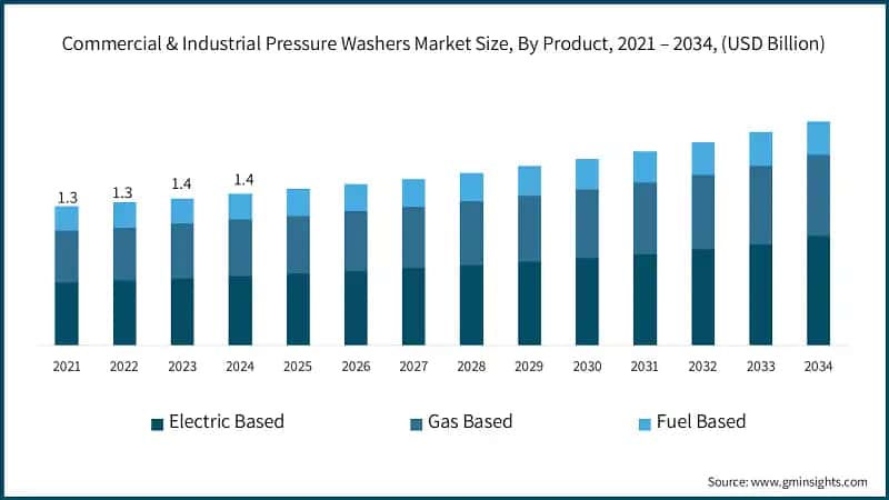 Commercial & Industrial Pressure Washers Market Size, By Product, 2021 – 2034, (USD Billion)