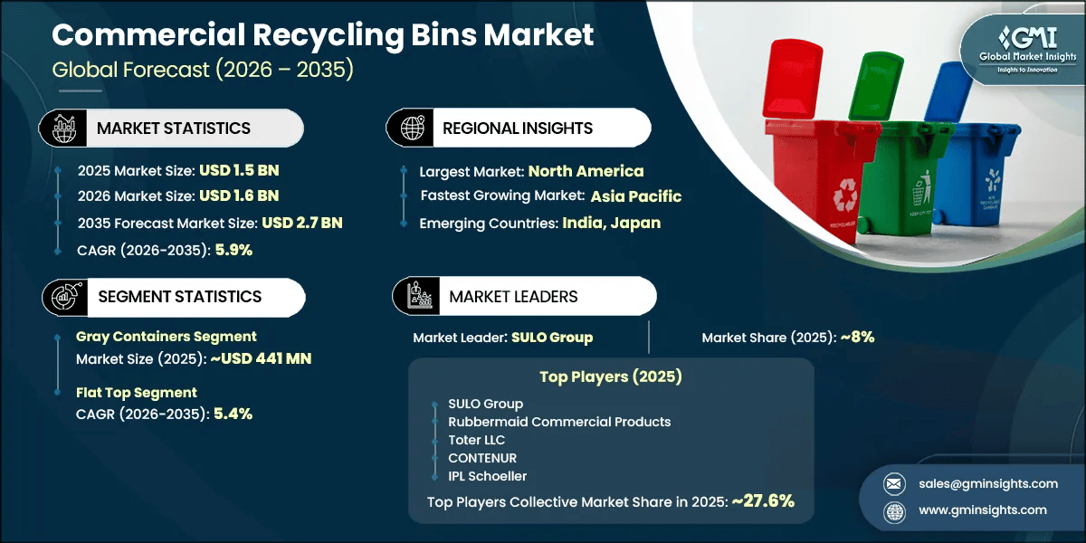 Commercial Recycling Bins Market Research Report