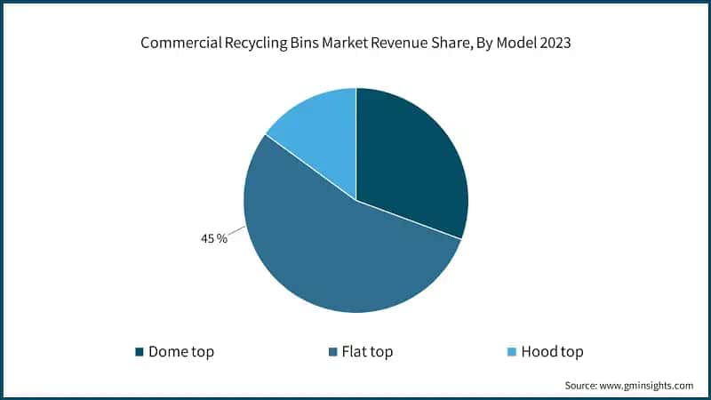 Commercial Recycling Bins Market Revenue Share, By Model 2023