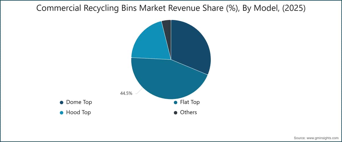 Commercial Recycling Bins Market Revenue Share (%), By Model, (2025)