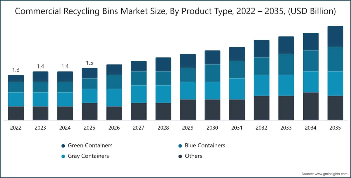 Commercial Recycling Bins Market  Size, By Product Type, 2022 – 2035, (USD Billion)