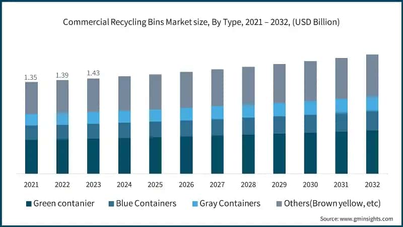 Commercial Recycling Bins Market size, By Type, 2021 – 2032, (USD Billion)