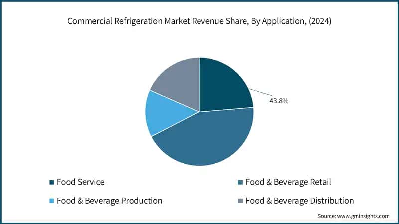 Commercial Refrigeration Market Revenue Share, By Application, (2024)
