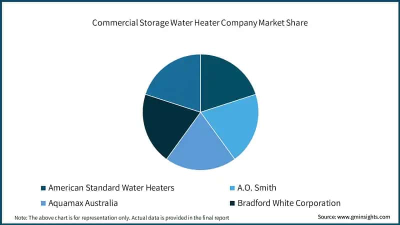 Commercial Storage Water Heater Company Market Share