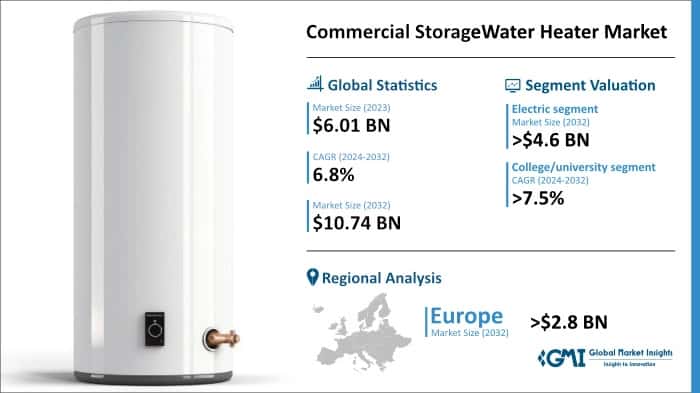 Commercial Storage Water Heater Market