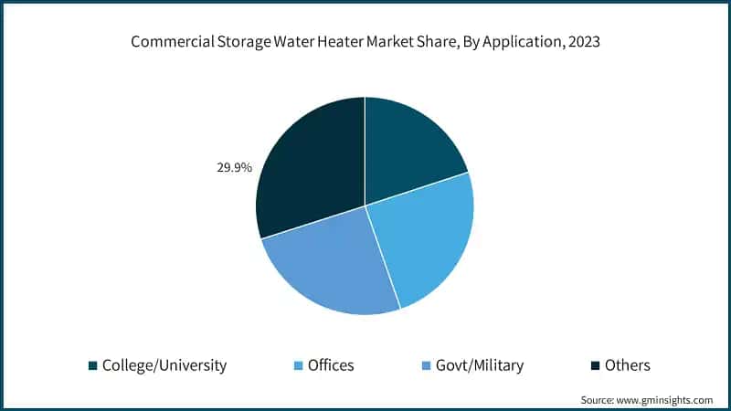 Commercial Storage Water Heater Market Share, By Application, 2023