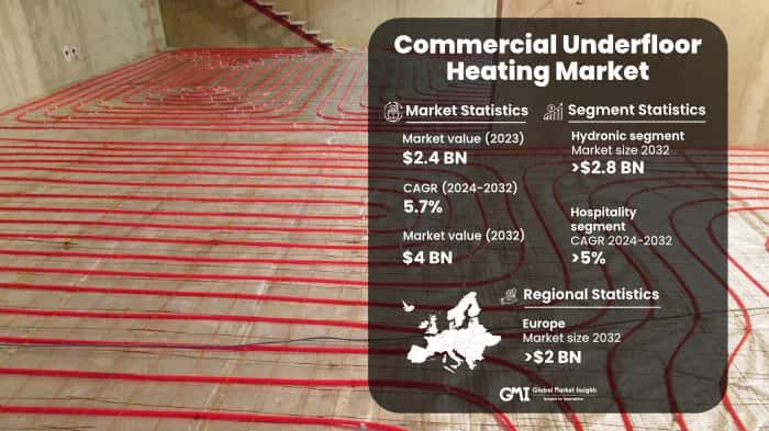 Commercial Underfloor Heating Market