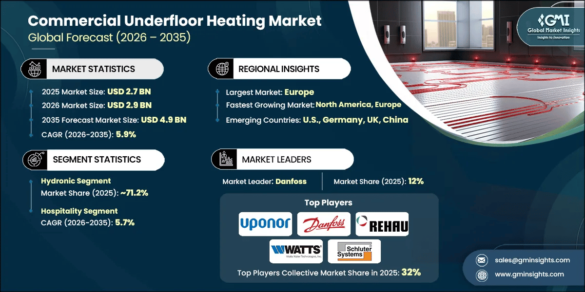 Commercial Underfloor Heating Market Research Report