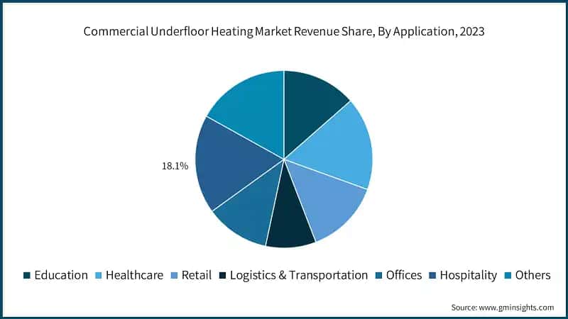 Commercial Underfloor Heating Market Revenue Share, By Application, 2023