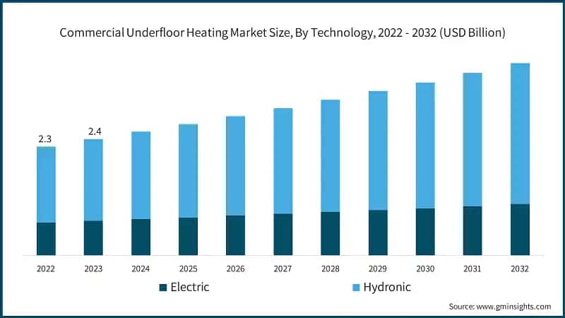 Commercial Underfloor Heating Market Size, By Technology, 2022 - 2032 (USD Billion)