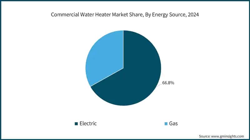 Commercial Water Heater Market Share, By Energy Source, 2024 