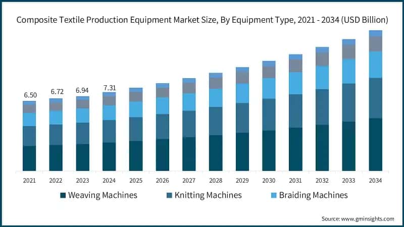 Composite Textile Production Equipment Market Size, By Equipment Type, 2021 - 2034 (USD Billion)